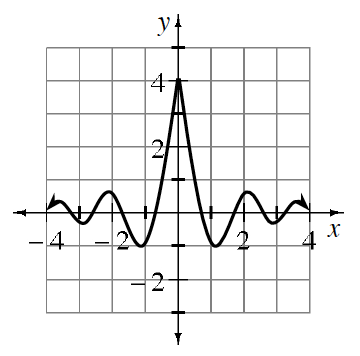 Damped Periodic curve, with approximate turning points at, (negative 3.5, comma 0.1), (negative 3, comma negative 0.3), (negative 2, comma 0.6), (negative 1, comma negative 1), (0, comma 4), (1, comma negative 1), (2, comma 0.6), (3, comma negative 0.3), (3.5, comma 01), with the curves continuing to open up on each side of the vertex (0, comma 4).